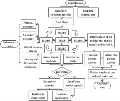 Frontiers | Research on Time-Driven Activity-Based Management System of